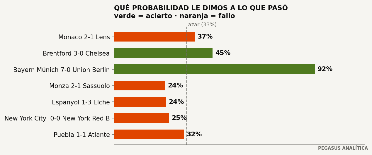 El modelo vs. la realidad: 2 de 7 en la última jornada