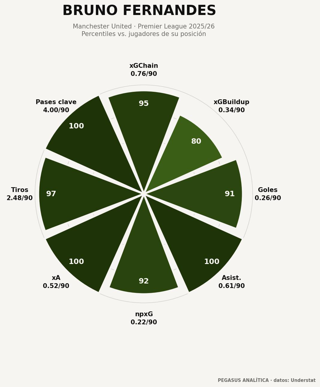 Informe de scouting: Bruno Fernandes, según los datos